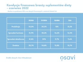  Co trzecia firma w branży suplementów diety jest w bardzo dobrej kondycji finansowej 