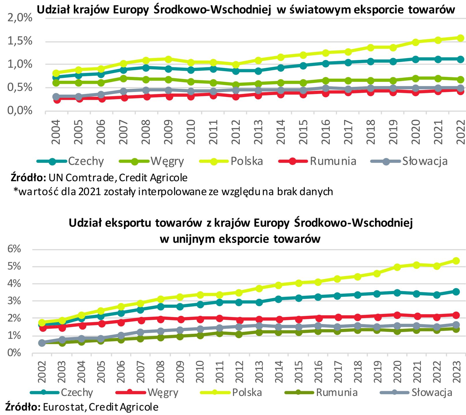 Udział Polski w eksporcie