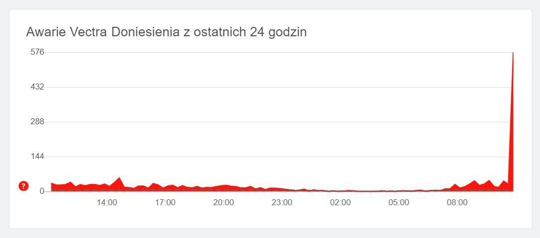 Internet Vectra nie działa, źródło: downdetector.