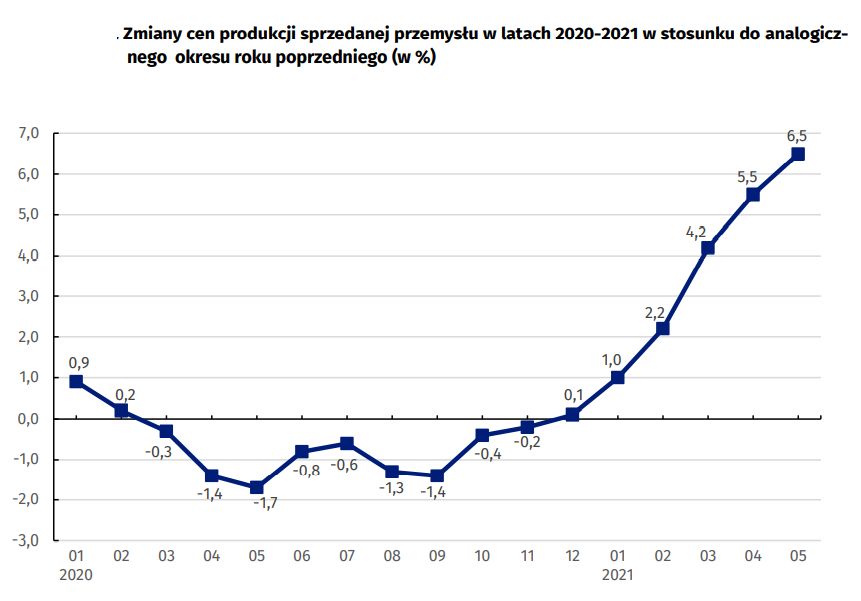 Zmiany cen produkcji sprzedanej 
