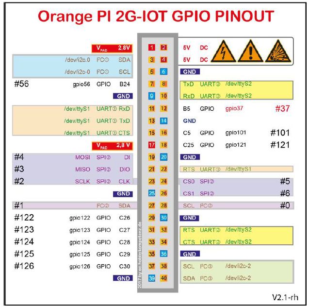 Graficzny schemat GPIO