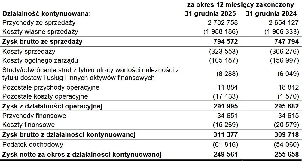 Wyniki finansowe grupy Canal+ Polska