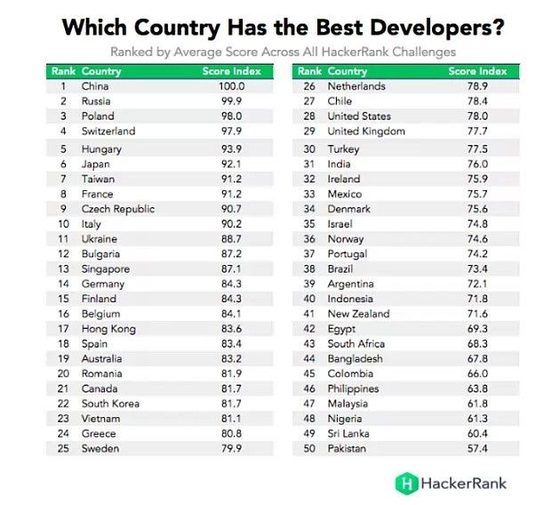 HackerRank ranking programistów
