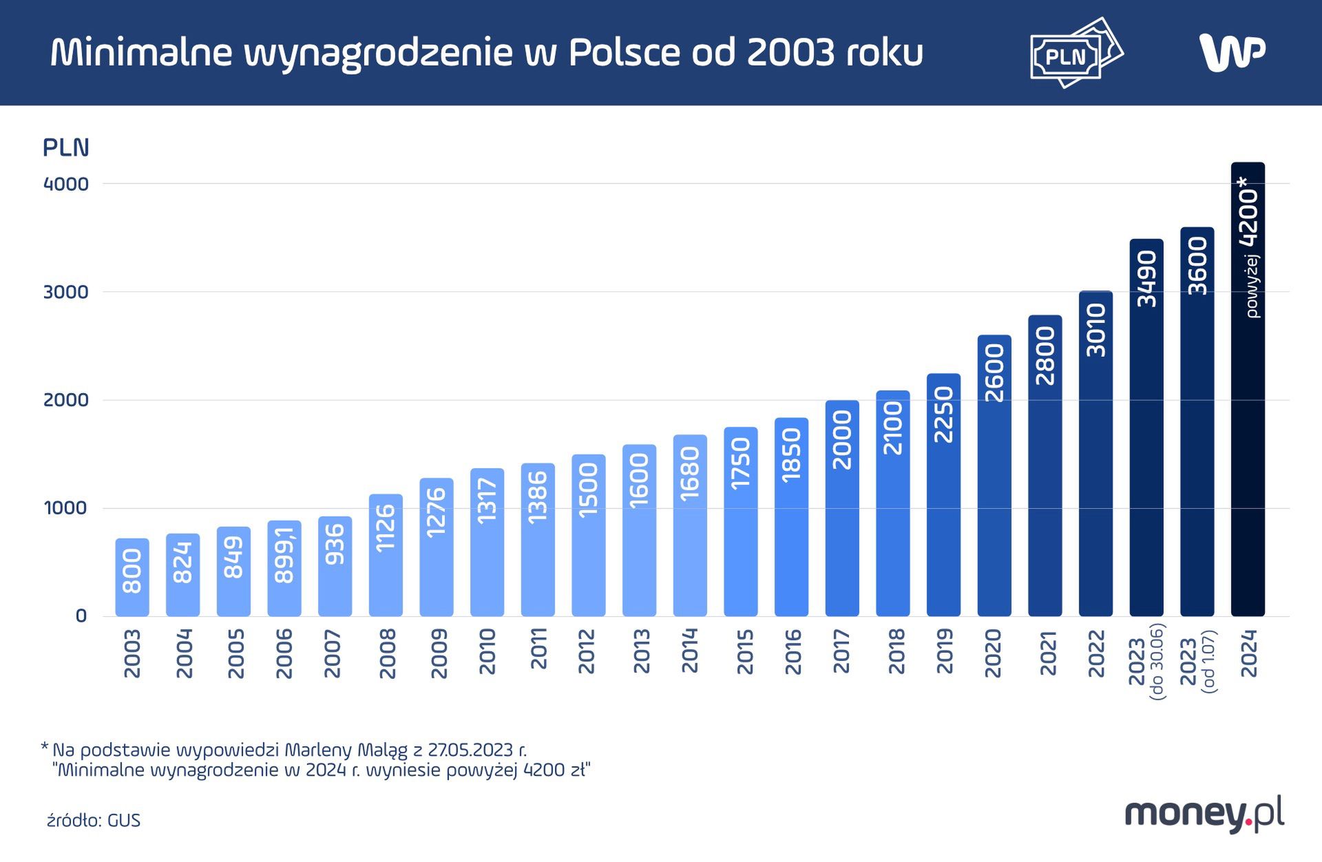 Minimalne wynagrodzenie w Polsce od 2003 roku