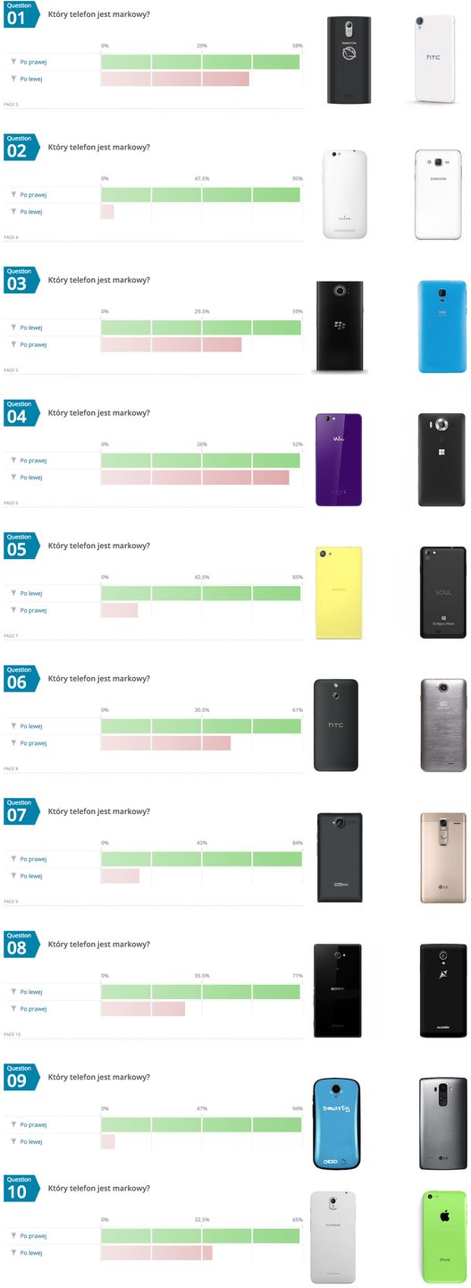Czy potrafisz rozpoznać markowy telefon bez logo na obudowie? Podsumowanie quizu 2