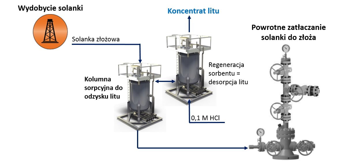 Schemat instalacji do odzysku litu