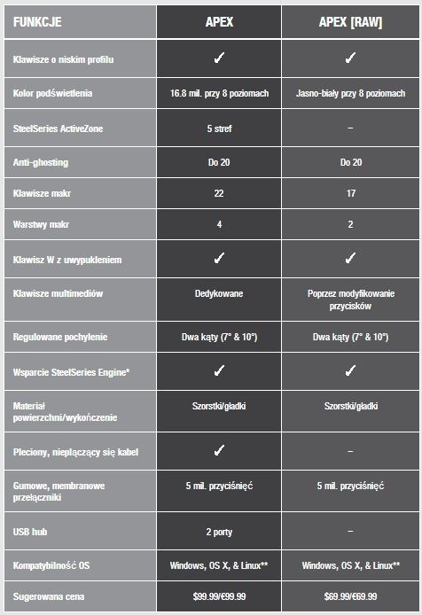 Porównanie wersji Apex i Apex [RAW]