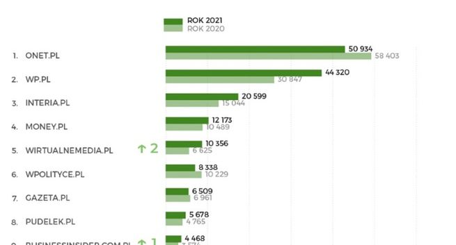 Onet, RMF FM i WP najbardziej opiniotwórcze w 2021 rok. Rekord Wirtualnemedia.pl