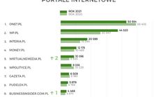 Onet, RMF FM i WP najbardziej opiniotwórcze w 2021 rok. Rekord Wirtualnemedia.pl