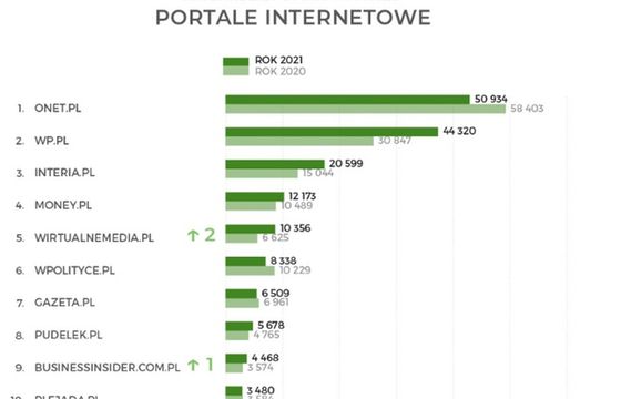 Onet, RMF FM i WP najbardziej opiniotwórcze w 2021 rok. Rekord Wirtualnemedia.pl