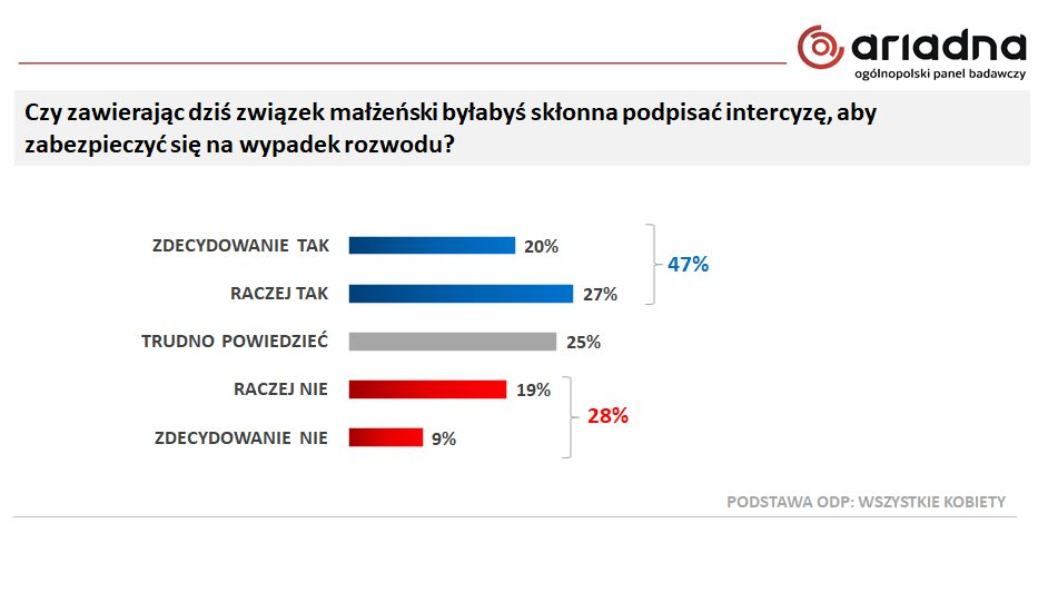 Badanie przeprowadzone dla Wirtualnej Polski na panelu Ariadna w dniach 9-12 kwietnia 2021 roku. Próba ogólnopolska 1126 kobiet od 18 lat wzwyż. Struktura próby dobrana wg reprezentacji kobiet w populacji dla wieku i wielkości miejscowości zamieszkania. Metoda: CAWI.