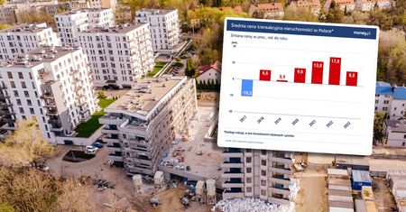 Tak wygląda ochłodzenie na rynku nieruchomości. Transakcji ubywa, wzrost cen hamuje