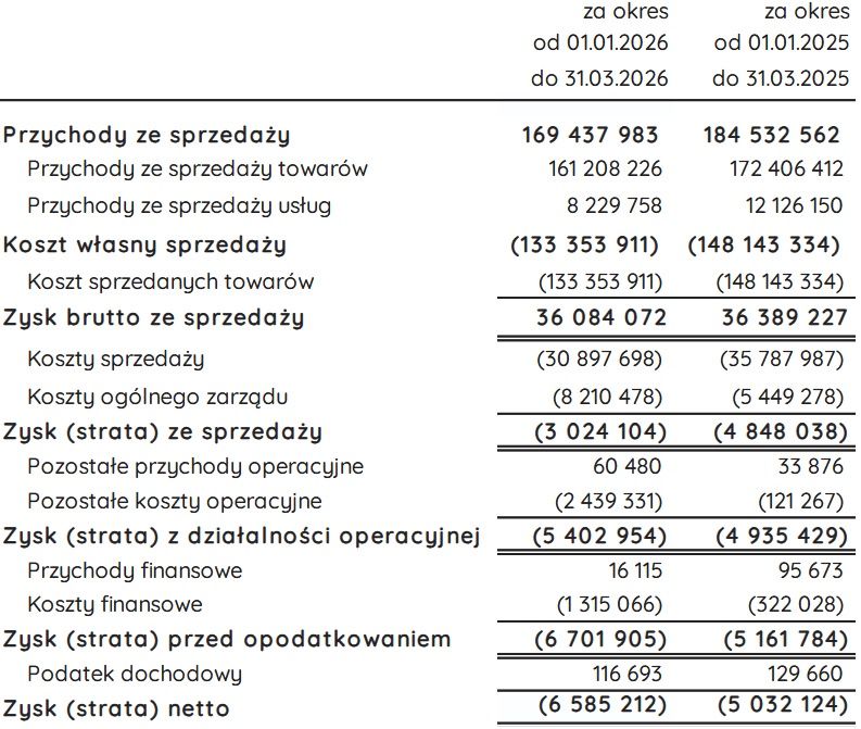 Wyniki finansowe InMedio
