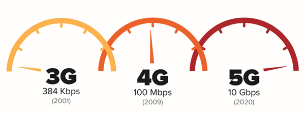 Szybkość 5G