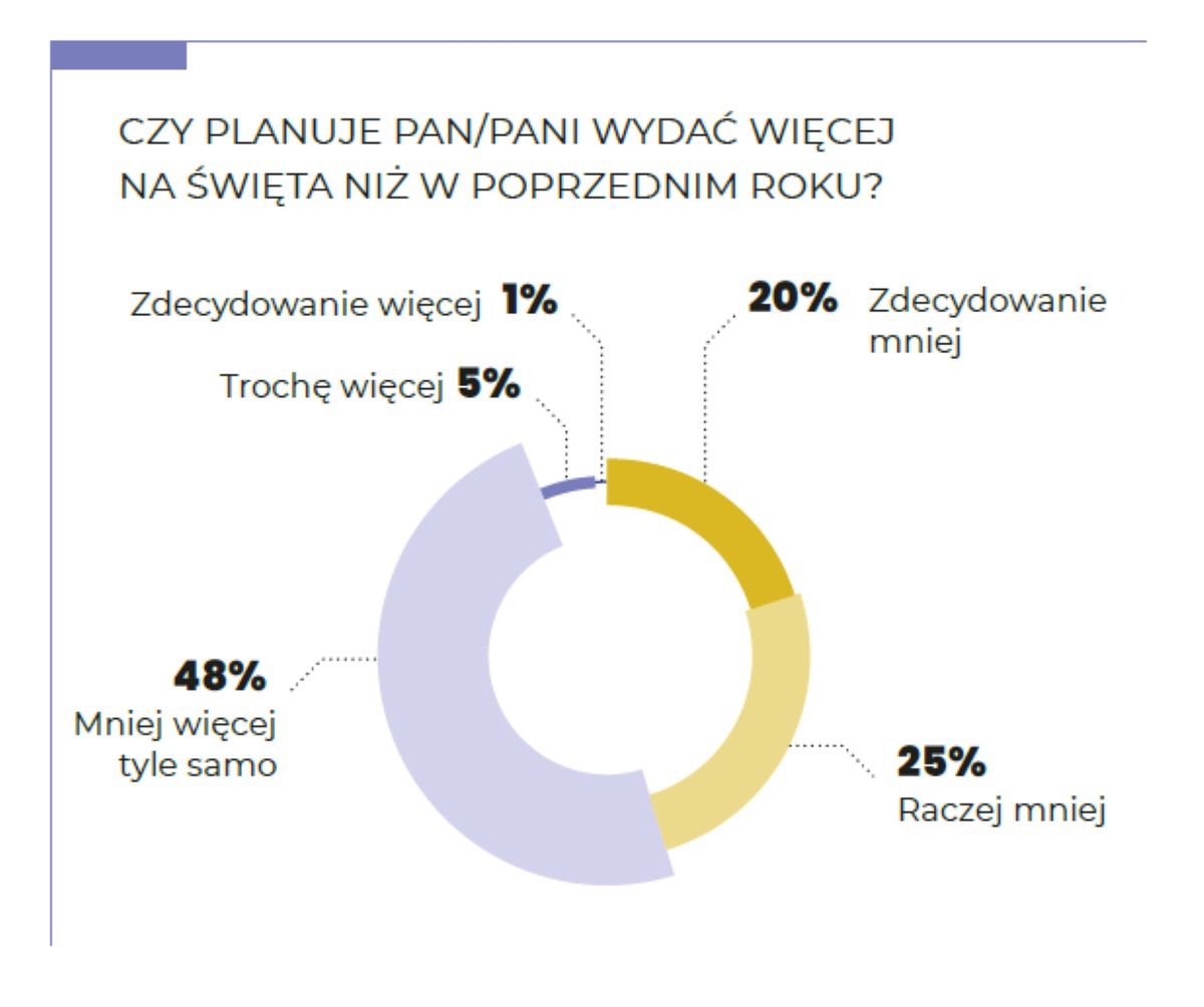 Polacy planują tańsze święta