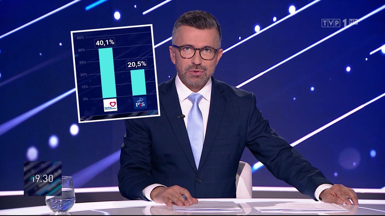 W "19:30" przemilczano sobotnią manipulację z sondażem