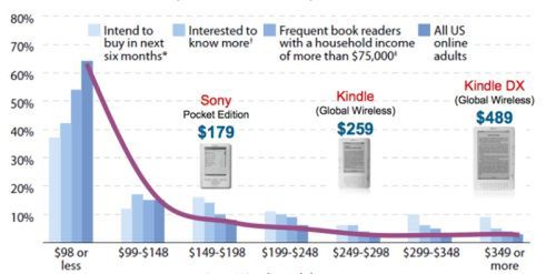 Ponad 60% badanych kupiłoby ebook readera za 98$