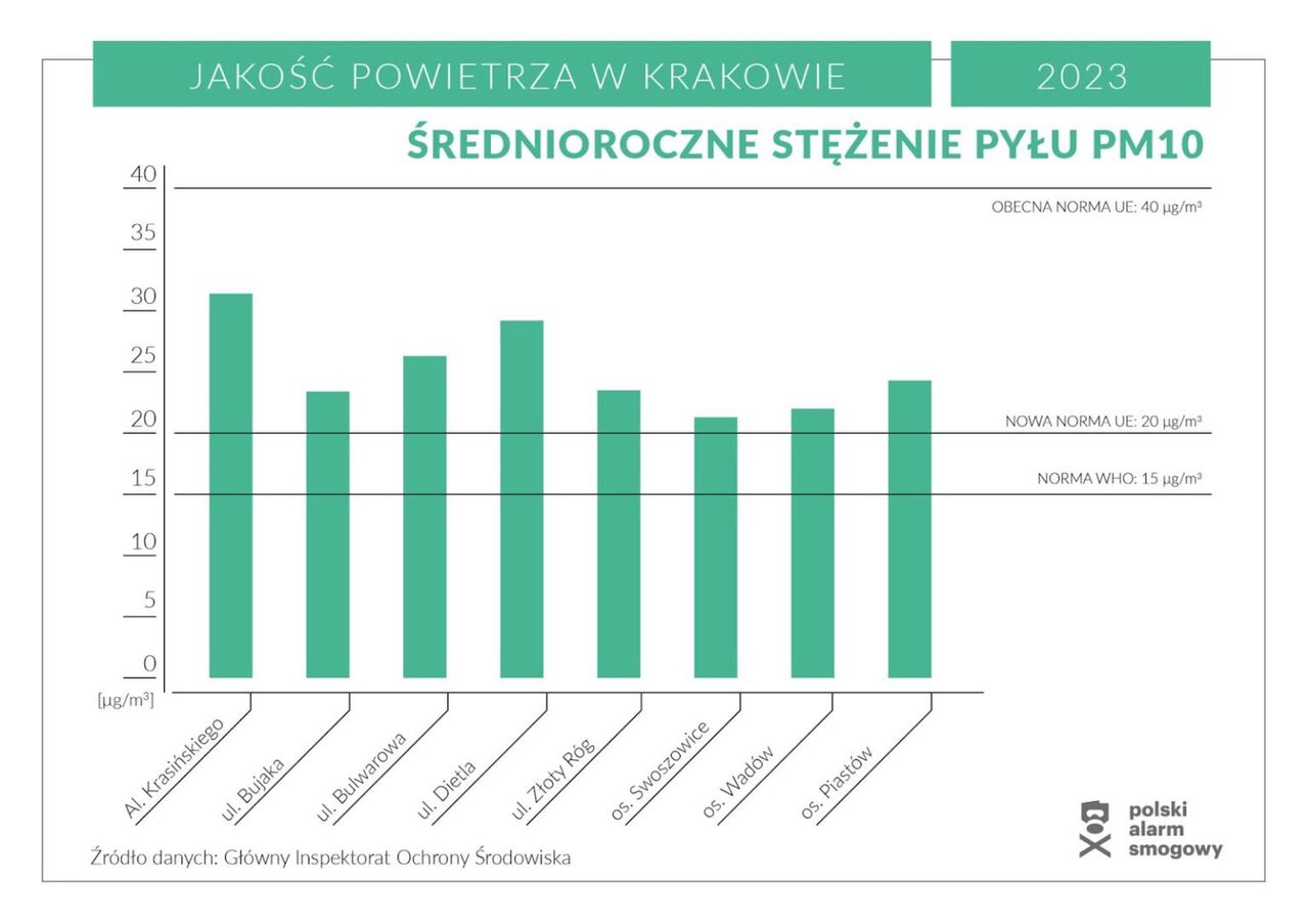 Śródroczne stężenie pyłu PM10