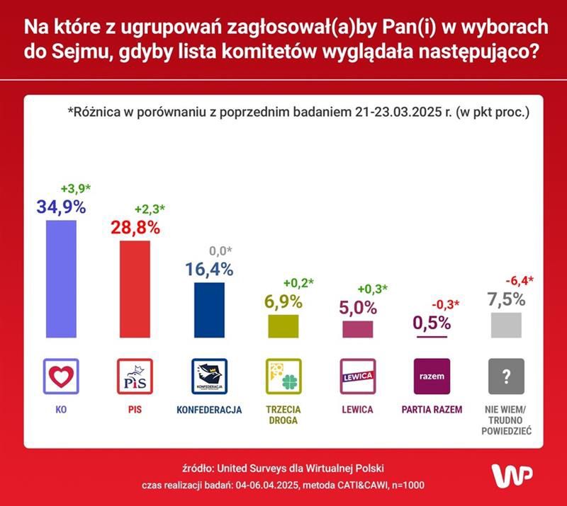 Jak głosowaliby Polacy w wyborach do Sejmu?