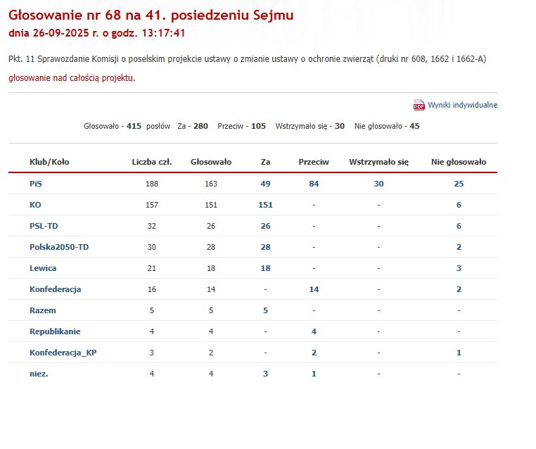 Głosowanie nad nowelizacją ustawy o ochronie zwierząt