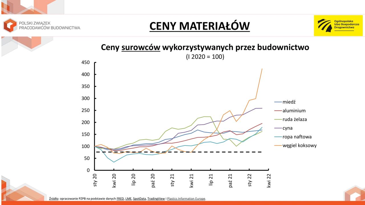 Ceny surowców wykorzystywanych przez budownictwo