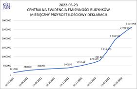 Deklaracje do CEEB. Stan na koniec marca 2022 roku