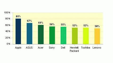 Kup komputer Apple a będziesz zadowolony 1