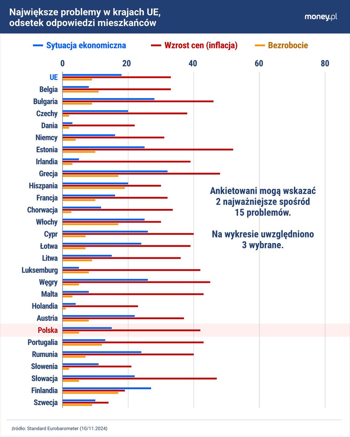 W UE nie ma kraju, w którym bezrobocie uchodzi za większy problem niż inflacja.