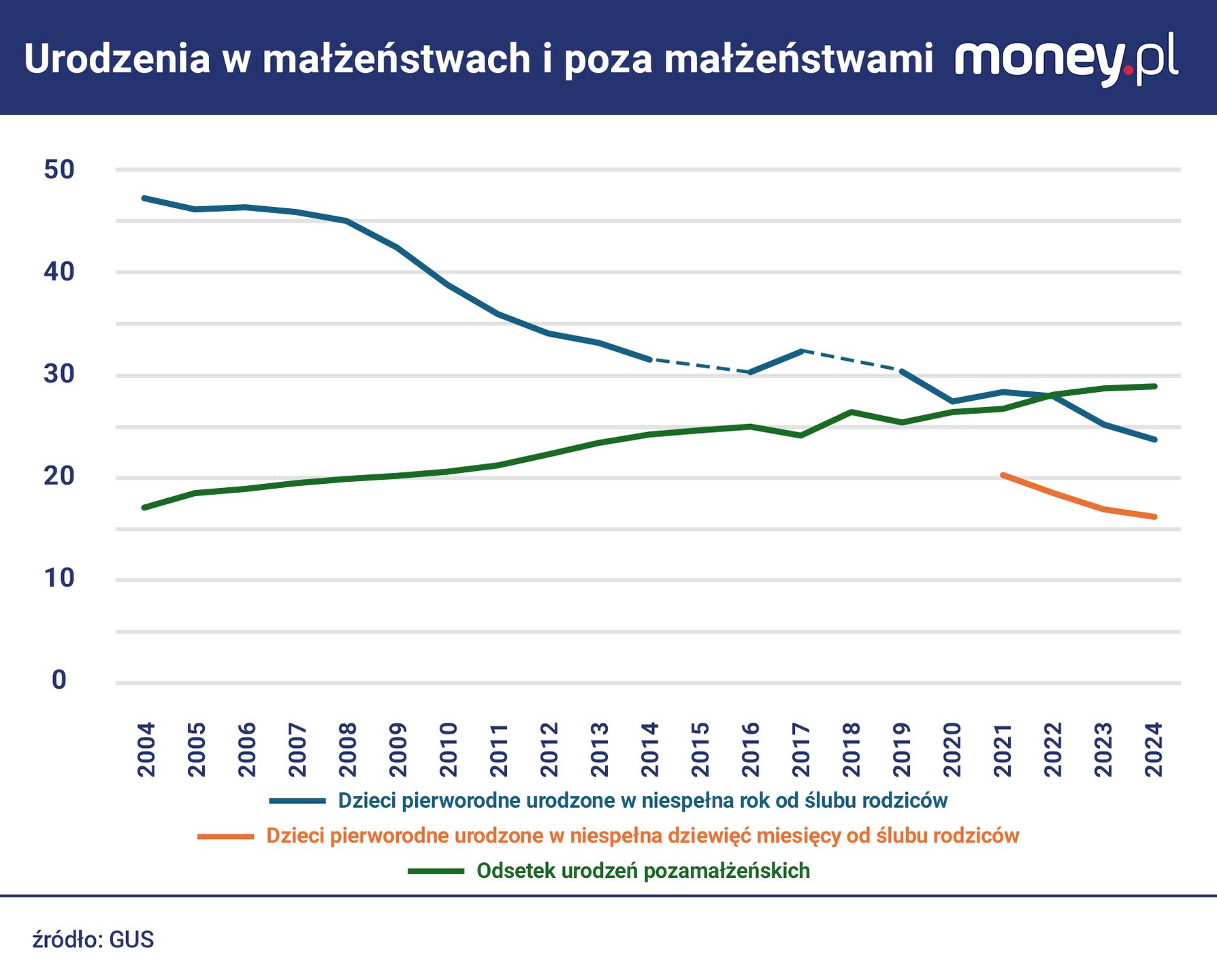 Na początku stulecia niemal połowa pierwszych dzieci rodziła się