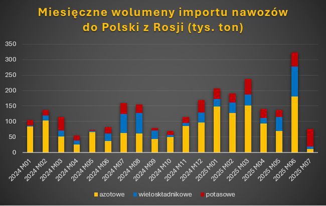 Tąpnięcie w imporcie nawozów sztucznych z Rosji do Polski