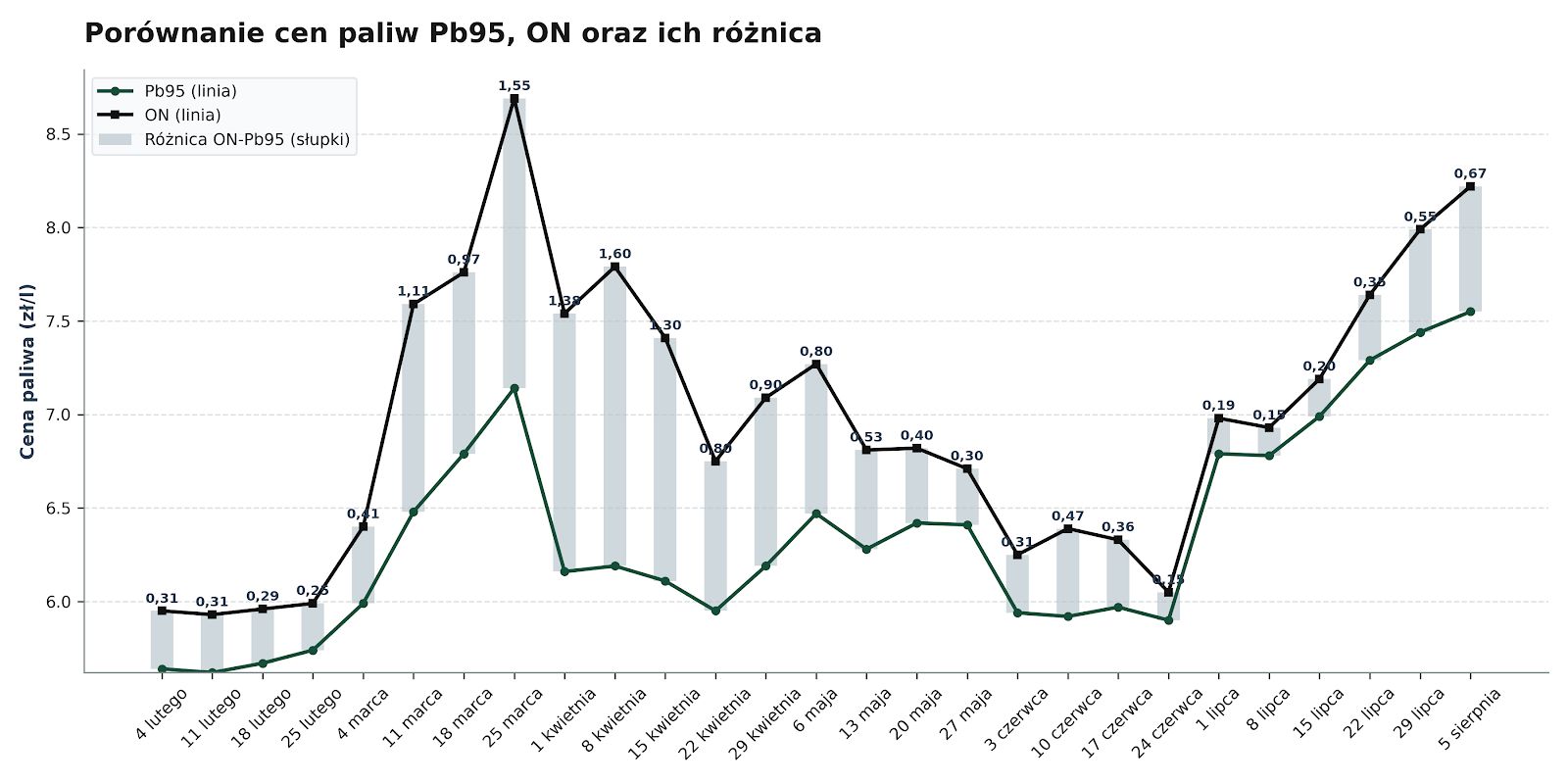 Średnie ceny Pb95 i ON oraz różnica między nimi