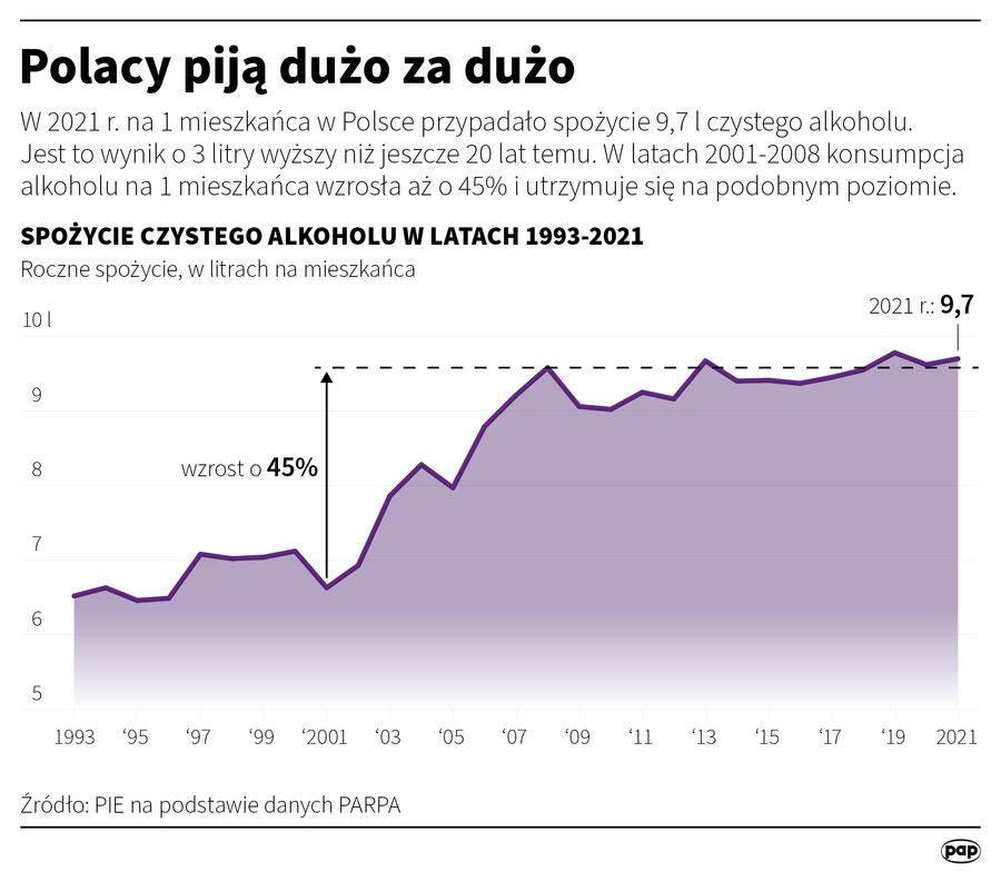 Polacy piją za dużo alkoholu