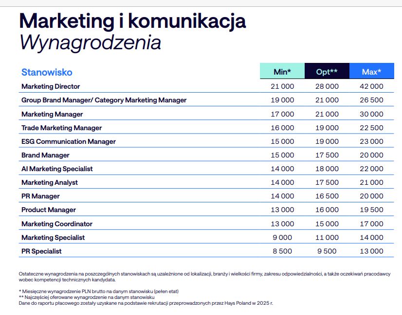 Hays Poland Raport płacowy 2026