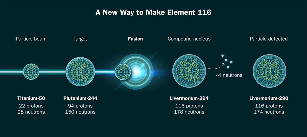 To create element 116, scientists combined isotopes of titanium and plutonium.