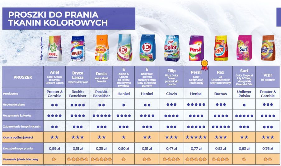 UOKiK zbadał 10 proszków do prania