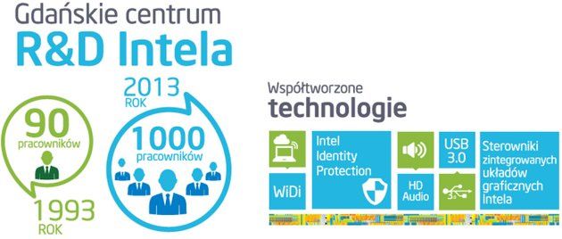 Intel Gdańsk info
