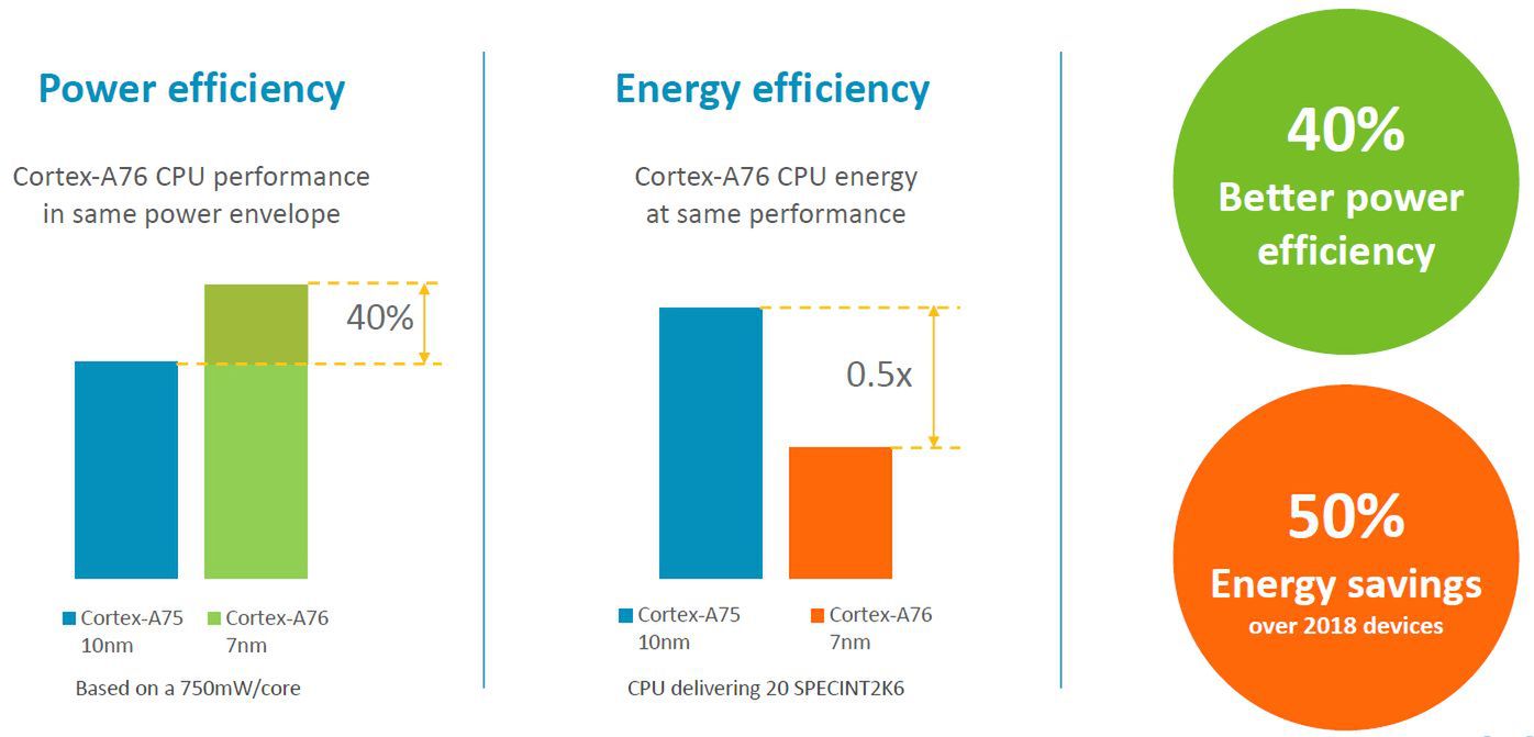 ARM Cortex-A76 oficjalnie zapowiedziany. Smartfony staną się tak wydajne jak laptopy? 3