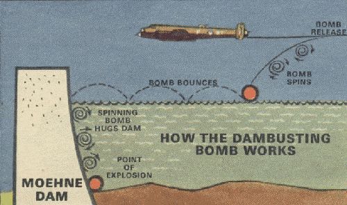 Schemat działania skaczącej bomby