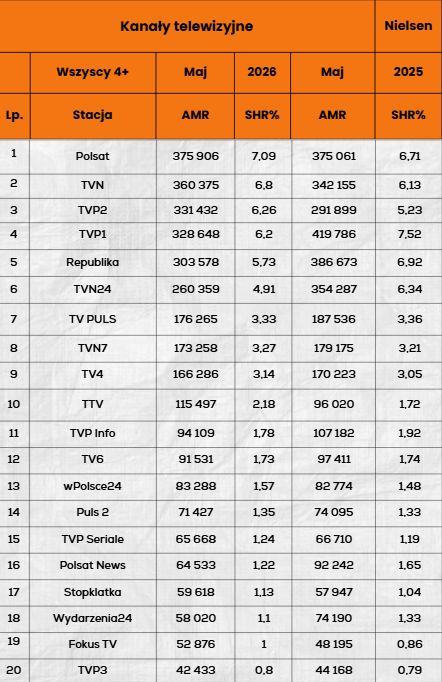 Kanały telewizyjne w maju