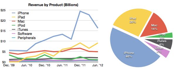 Apple zgadza się, że smartfony dojrzały, czyli post-PC nie będzie? 4