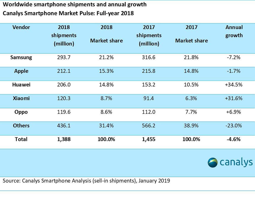 Sprzedaż smartfonów w 2018 roku. (źródło: canalys.com)