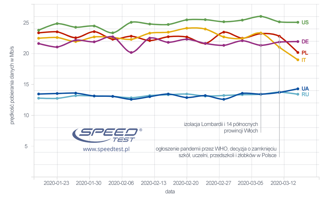 /Fot. SpeedTest.pl