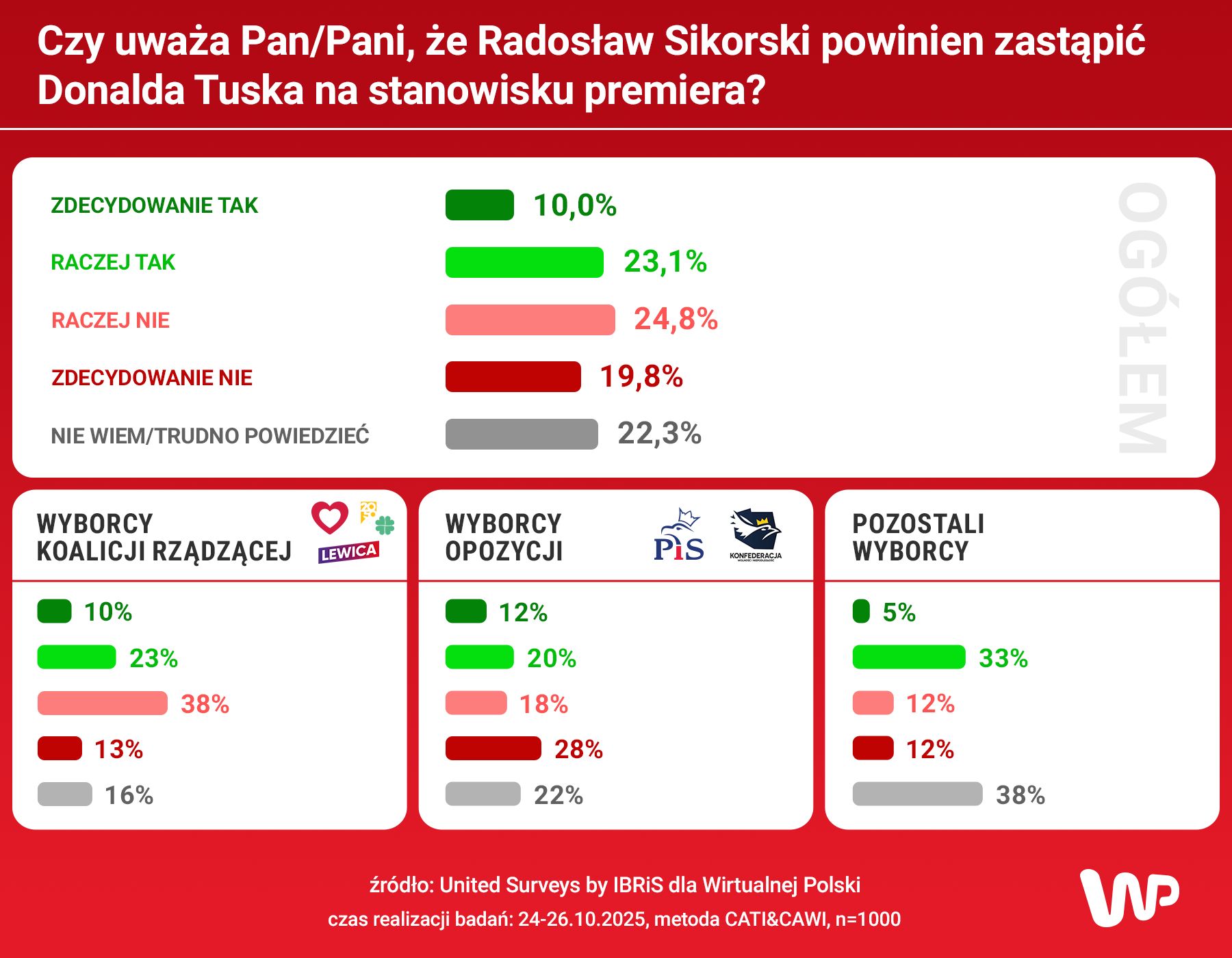 Tusk czy Sikorski? Wyniki sondażu