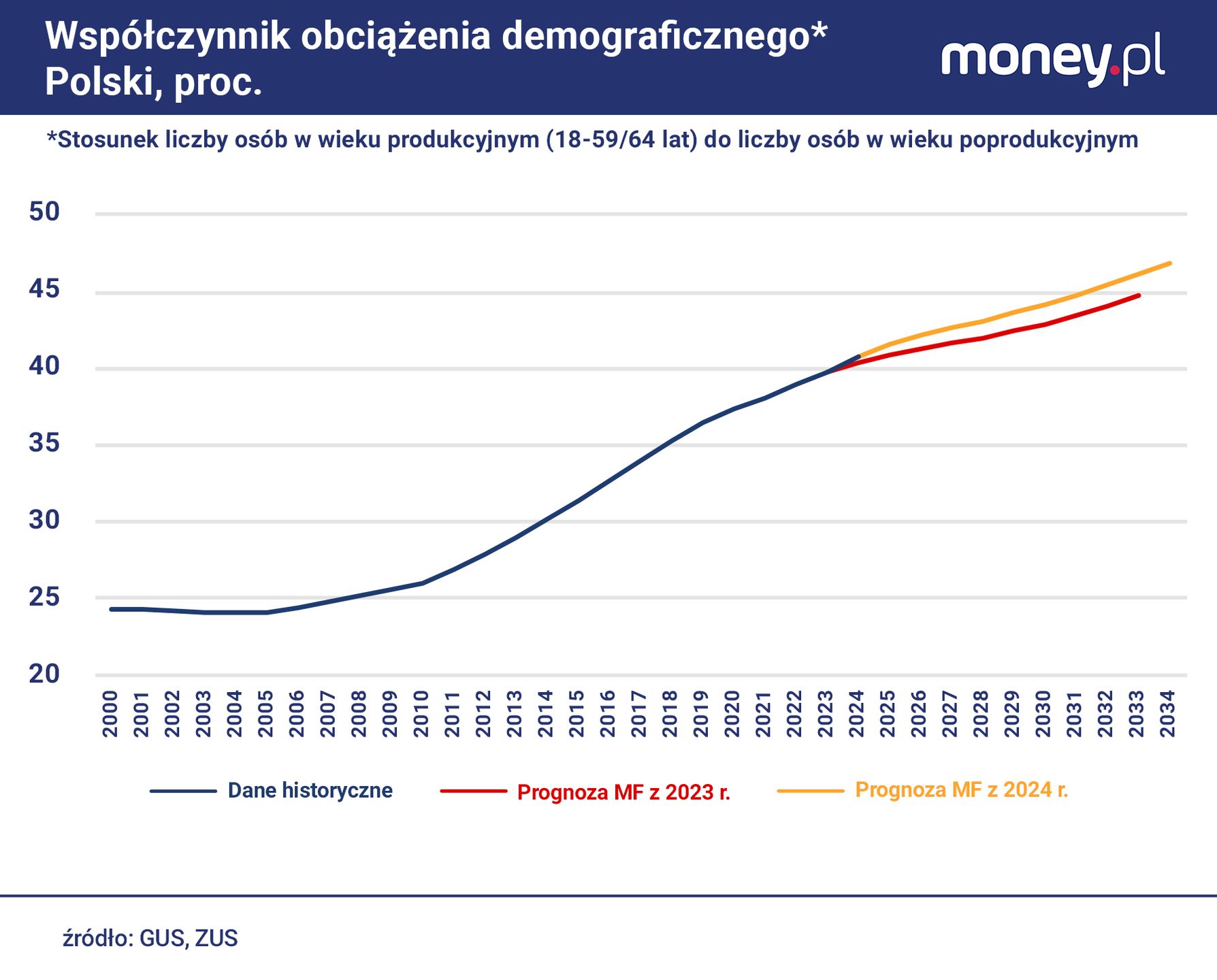Deficyt osób w wieku produkcyjnym w Polsce szybko się pogłębia.