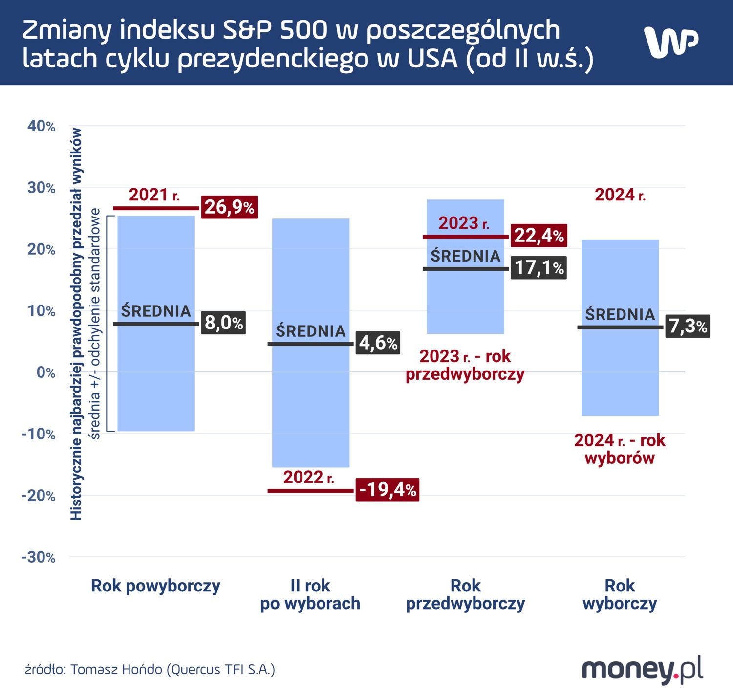 Zmiany indeksu S&P 500 w poszczególnych latach cyklu prezydenckiego w USA