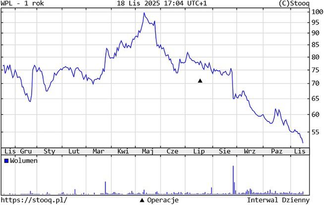 Kurs akcji Wirtualnej Polski Holding