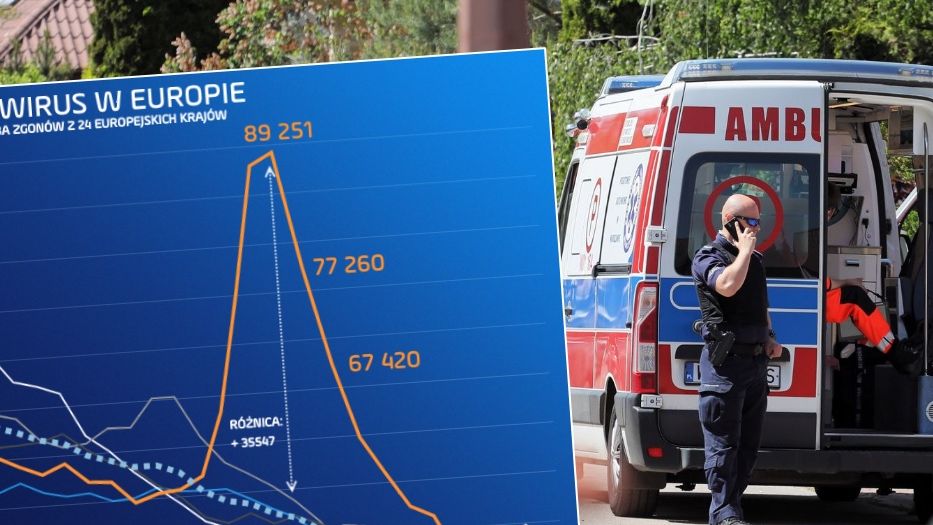 Liczba zgonów w Europie wróciła do standardowych wartości. Wirus co tydzień zabijał kilkadziesiąt tysięcy ludzi 
