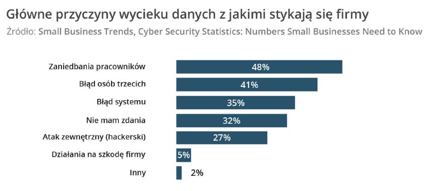 Główne przyczyny wycieku danych w firmach, źródło: raport Trendy 2019.