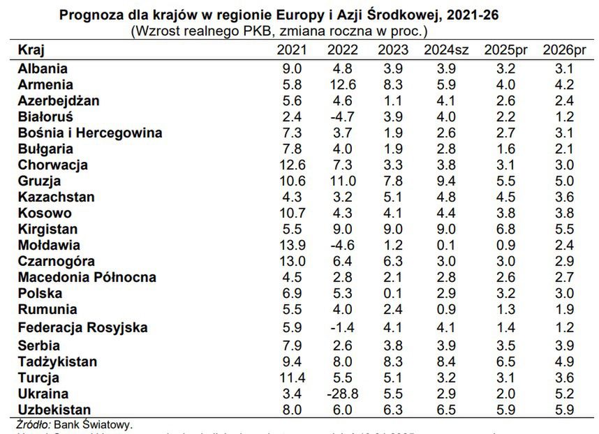 Prognozy Banku Światowego dla regionu Europy i Azji Środkowej 