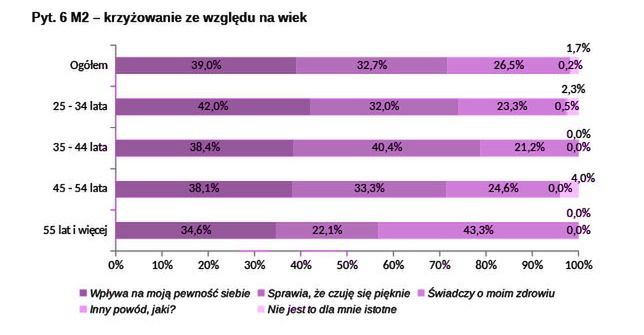 Odpowiedzi w zależności od wieku respondentek